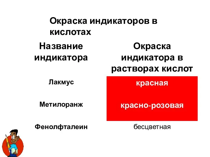 Окраска индикаторов в кислотах