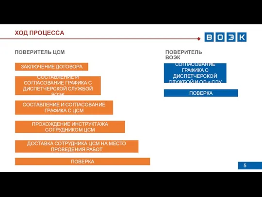 ХОД ПРОЦЕССА ЗАКЛЮЧЕНИЕ ДОГОВОРА СОСТАВЛЕНИЕ И СОГЛАСОВАНИЕ ГРАФИКА С ДИСПЕТЧЕРСКОЙ СЛУЖБОЙ