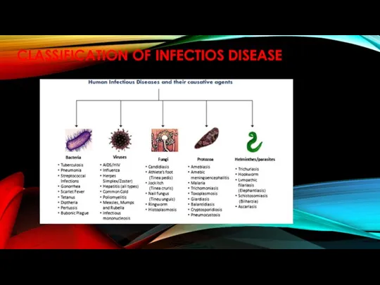 CLASSIFICATION OF INFECTIOS DISEASE