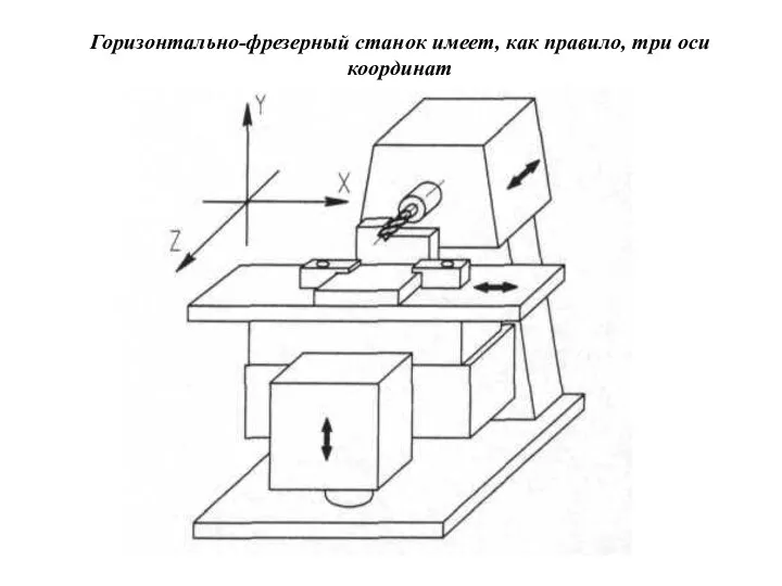 Горизонтально-фрезерный станок имеет, как правило, три оси координат