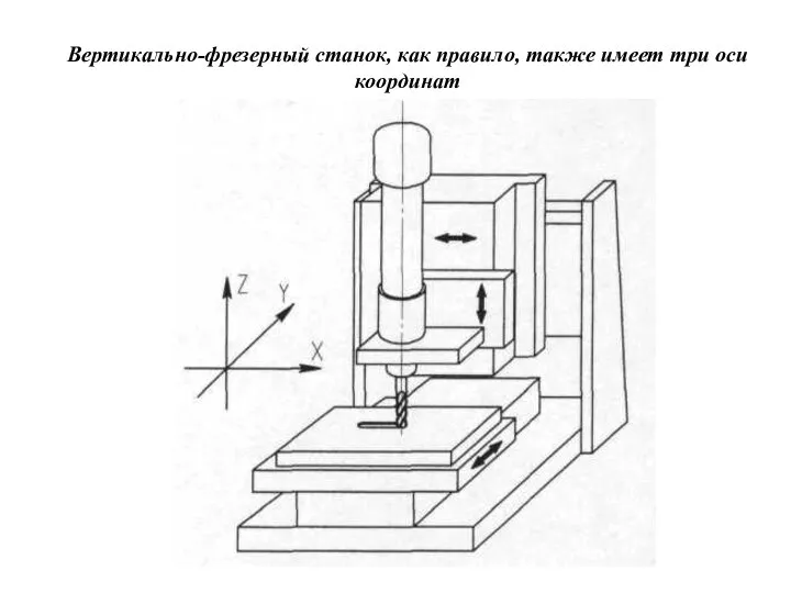 Вертикально-фрезерный станок, как правило, также имеет три оси координат