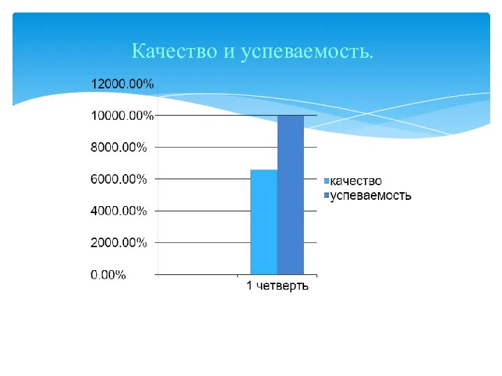 Качество и успеваемость.