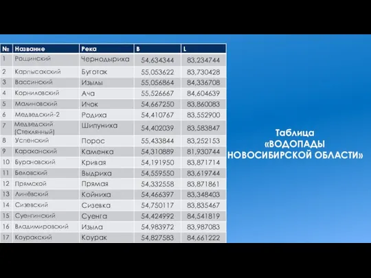 Таблица «ВОДОПАДЫ НОВОСИБИРСКОЙ ОБЛАСТИ»
