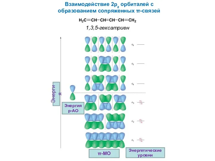 Взаимодействие 2pz орбиталей с образованием сопряженных π-связей 1,3,5-гексатриен Энергетические уровни π-MO Энергия p-АО Энергия