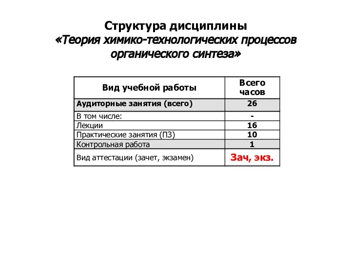 Структура дисциплины «Теория химико-технологических процессов органического синтеза»