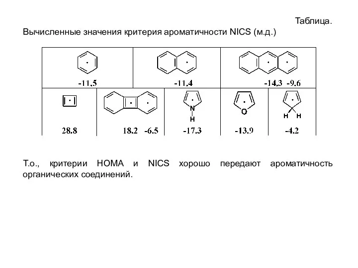 Таблица. Вычисленные значения критерия ароматичности NICS (м.д.) Т.о., критерии НОМА и