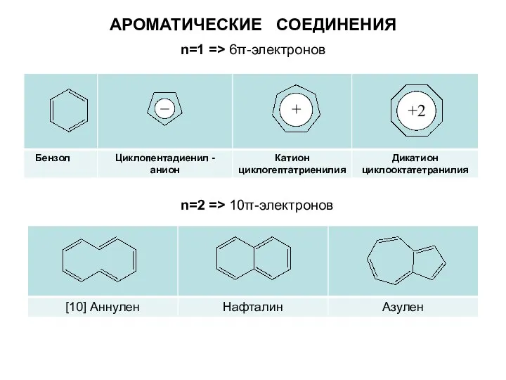 n=1 => 6π-электронов АРОМАТИЧЕСКИЕ СОЕДИНЕНИЯ n=2 => 10π-электронов