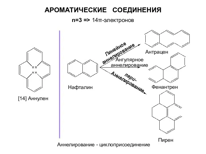 n=3 => 14π-электронов АРОМАТИЧЕСКИЕ СОЕДИНЕНИЯ [14] Аннулен Нафталин Антрацен Фенантрен Пирен