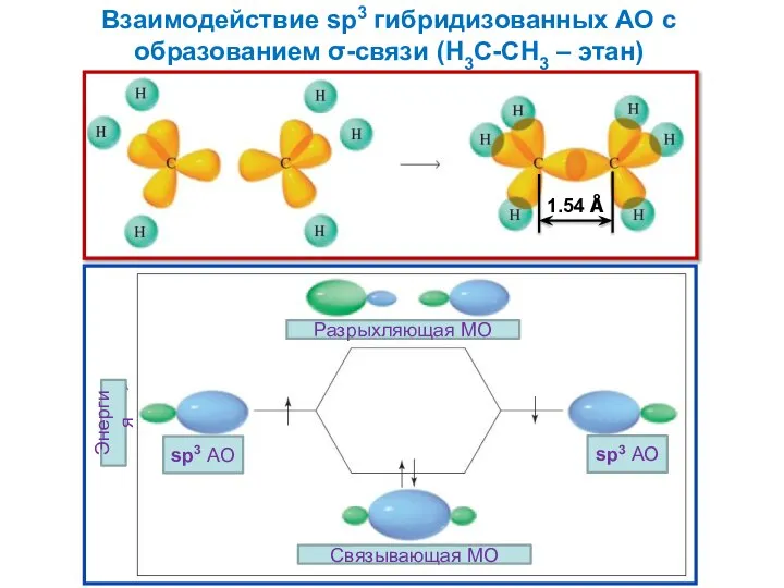 Взаимодействие sp3 гибридизованных АО с образованием σ-связи (H3C-CH3 – этан) 1.54