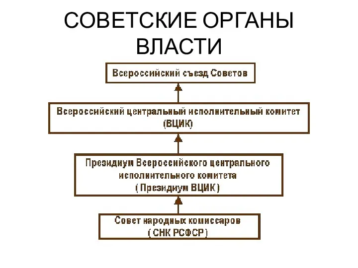 СОВЕТСКИЕ ОРГАНЫ ВЛАСТИ