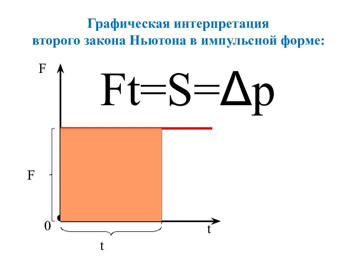 Графическая интерпретация второго закона Ньютона в импульсной форме: F 0 t t F Ft=S=Δp