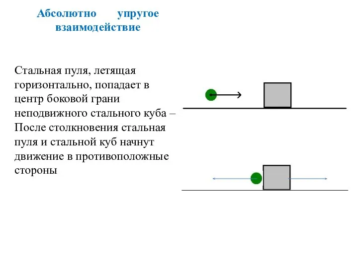 Абсолютно упругое взаимодействие Стальная пуля, летящая горизонтально, попадает в центр боковой