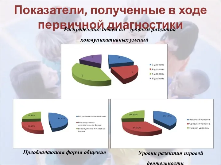 Показатели, полученные в ходе первичной диагностики Распределение детей по уровням развития