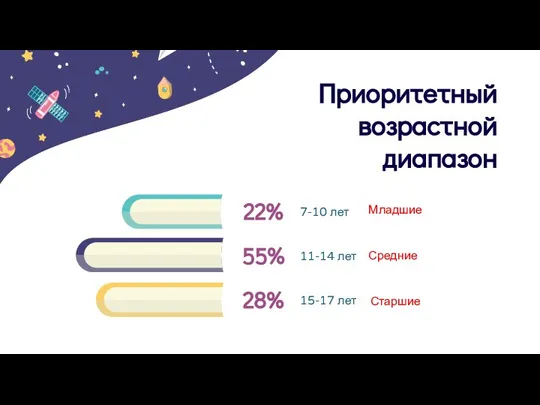 Приоритетный возрастной диапазон 22% 7-10 лет 55% 11-14 лет 28% 15-17 лет Младшие Средние Старшие