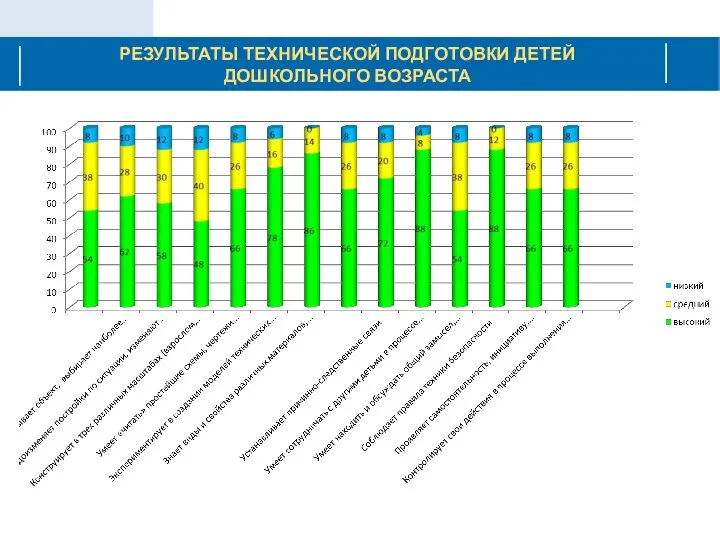 РЕЗУЛЬТАТЫ ТЕХНИЧЕСКОЙ ПОДГОТОВКИ ДЕТЕЙ ДОШКОЛЬНОГО ВОЗРАСТА