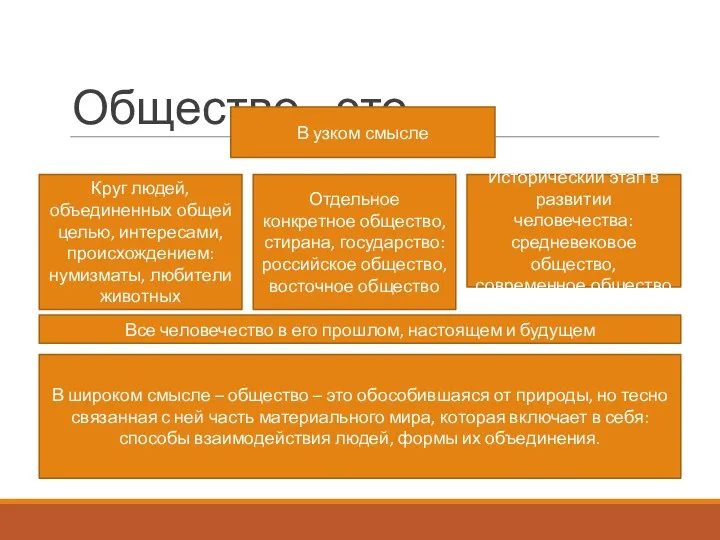 Общество - это В широком смысле – общество – это обособившаяся