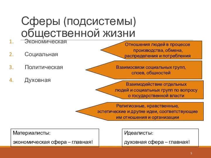 Сферы (подсистемы) общественной жизни Экономическая Социальная Политическая Духовная Отношения людей в