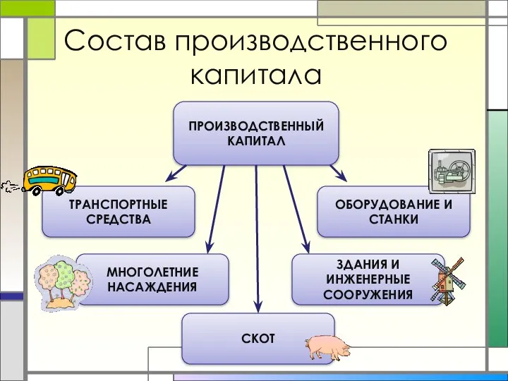 Состав производственного капитала ПРОИЗВОДСТВЕННЫЙ КАПИТАЛ ЗДАНИЯ И ИНЖЕНЕРНЫЕ СООРУЖЕНИЯ СКОТ МНОГОЛЕТНИЕ