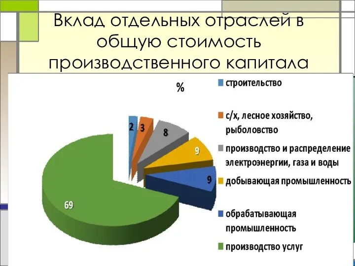 Вклад отдельных отраслей в общую стоимость производственного капитала