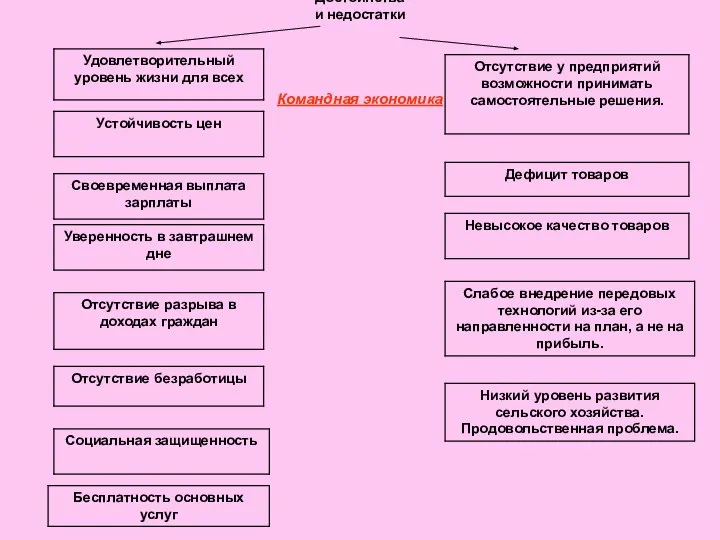 Достоинства и недостатки Командная экономика