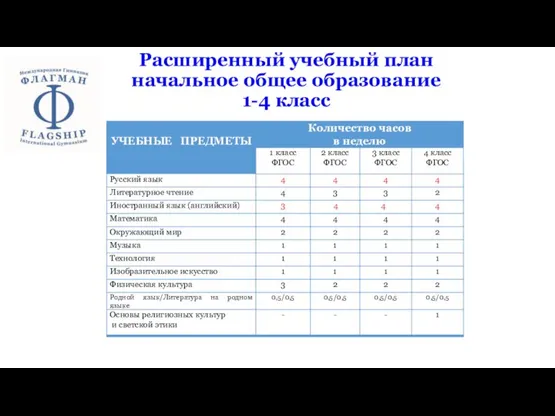 Расширенный учебный план начальное общее образование 1-4 класс