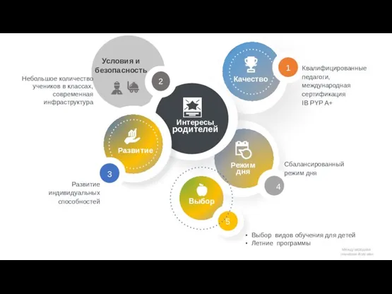 Качество Развитие Квалифицированные педагоги, международная сертификация IB PYP A+ Сбалансированный режим