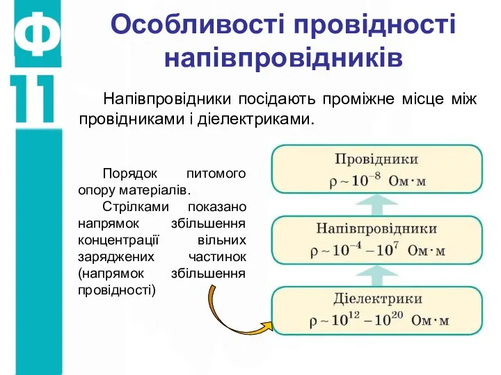 Особливості провідності напівпровідників Напівпровідники посідають проміжне місце між провідниками і діелектриками.