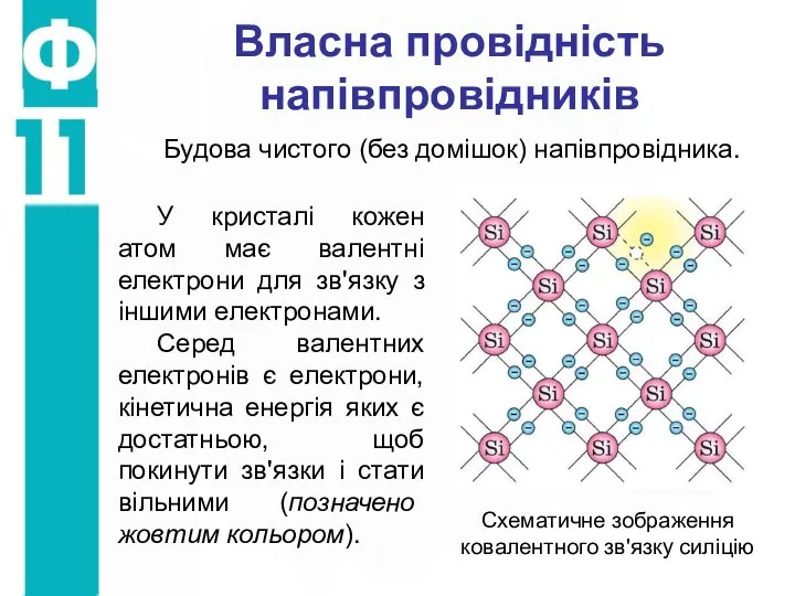 Власна провідність напівпровідників Будова чистого (без домішок) напівпровідника. Схематичне зображення ковалентного