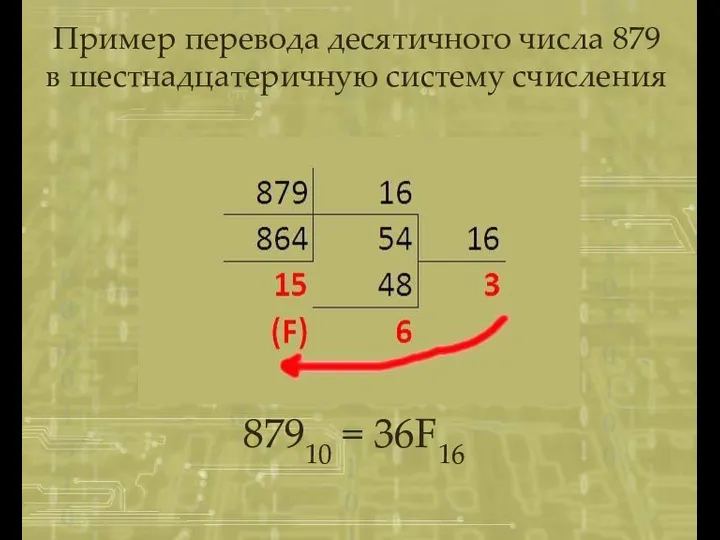 Пример перевода десятичного числа 879 в шестнадцатеричную систему счисления 87910 = 36F16