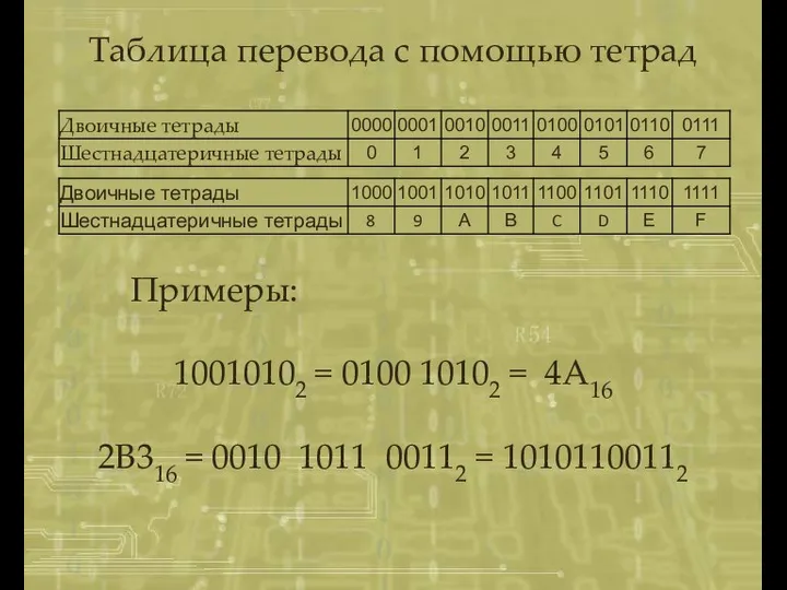 Таблица перевода с помощью тетрад Примеры: 10010102 = 0100 10102 =