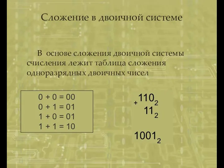 Сложение в двоичной системе В основе сложения двоичной системы счисления лежит