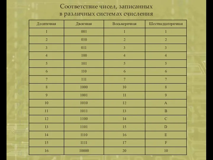 Соответствие чисел, записанных в различных системах счисления