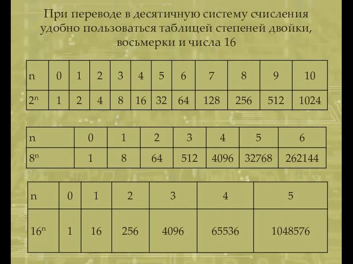 При переводе в десятичную систему счисления удобно пользоваться таблицей степеней двойки, восьмерки и числа 16