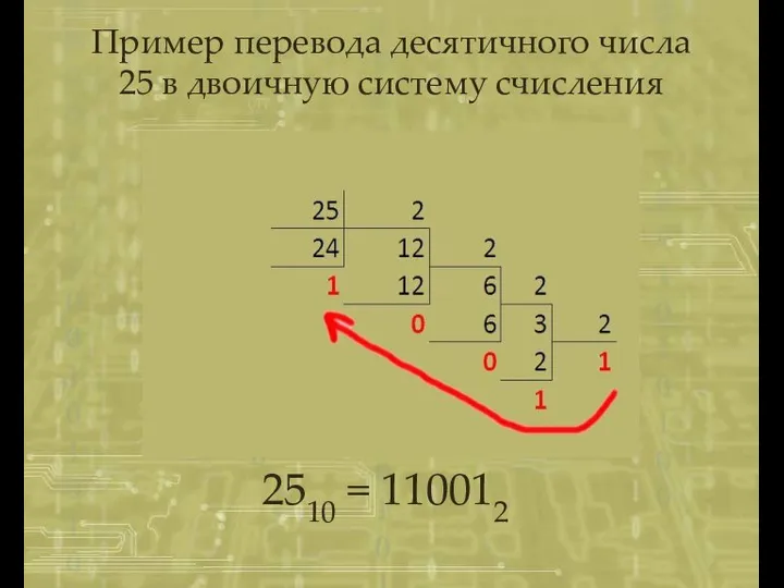 Пример перевода десятичного числа 25 в двоичную систему счисления 2510 = 110012