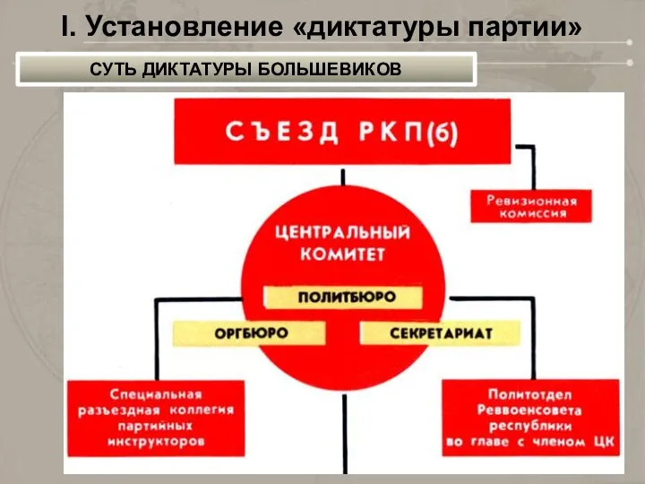 I. Установление «диктатуры партии» СУТЬ ДИКТАТУРЫ БОЛЬШЕВИКОВ