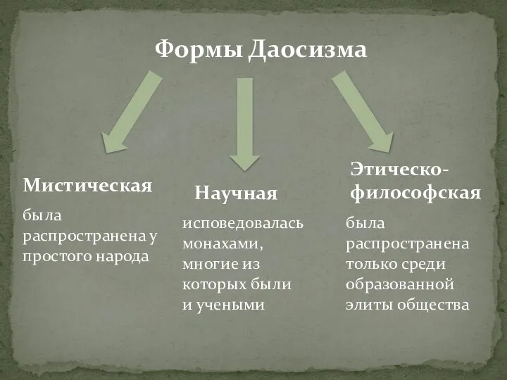 Формы Даосизма Мистическая Научная Этическо-философская была распространена у простого народа исповедовалась