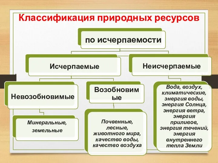 Классификация природных ресурсов