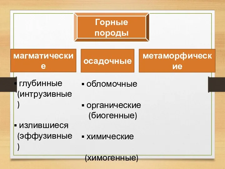 магматические осадочные метаморфические Горные породы глубинные (интрузивные) излившиеся (эффузивные) обломочные органические (биогенные) химические (химогенные)