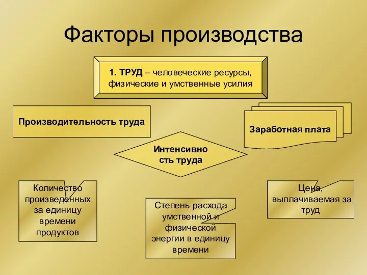 Факторы производства 1. ТРУД – человеческие ресурсы, физические и умственные усилия