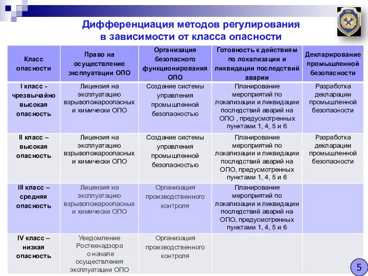 Проведение плановых проверок ОПО (изменения в ст.16) Дифференциация методов регулирования в зависимости от класса опасности