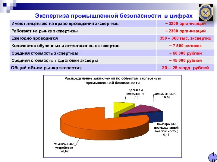 Экспертиза промышленной безопасности в цифрах