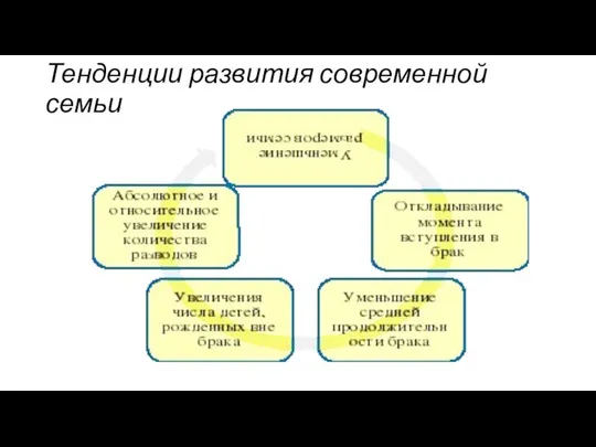 Тенденции развития современной семьи