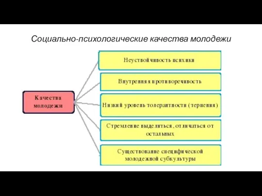 Социально-психологические качества молодежи