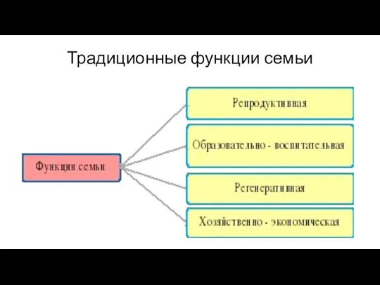 Традиционные функции семьи