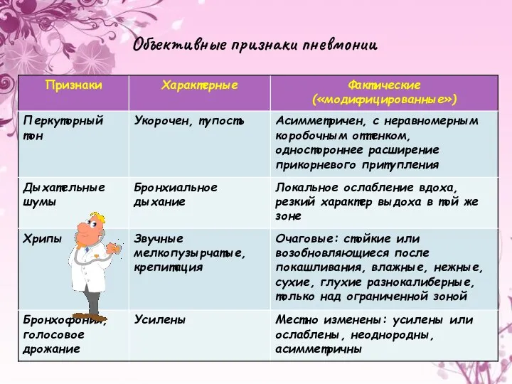 Объективные признаки пневмонии