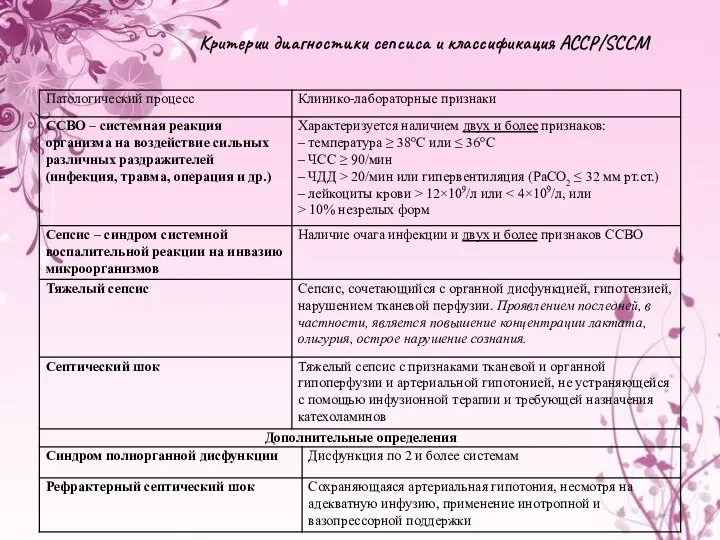 Критерии диагностики сепсиса и классификация ACCP/SCCM