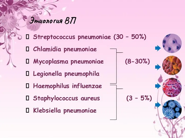 Этиология ВП Streptococcus pneumoniae (30 – 50%) Chlamidia pneumoniae Mycoplasma pneumoniae