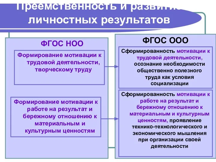 Преемственность и развитие личностных результатов ФГОС НОО ФГОС ООО Формирование мотивации