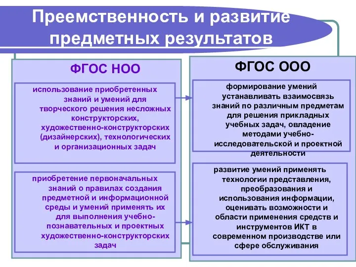 ФГОС НОО ФГОС ООО формирование умений устанавливать взаимосвязь знаний по различным