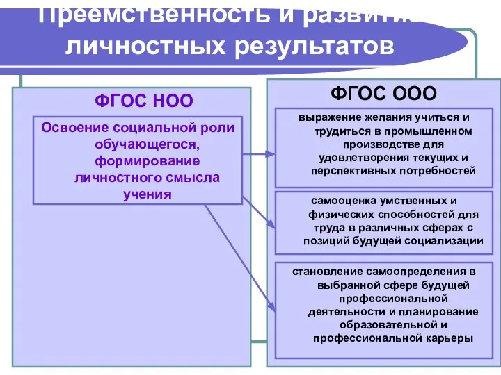 Преемственность и развитие личностных результатов ФГОС НОО ФГОС ООО выражение желания